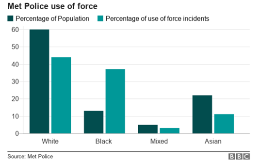 Met Police use of force